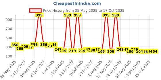myntra.com PENNEN Men CasualSynthetic Clogs pennen Price History Graph from 25 May 2025 to 15 Oct 2025