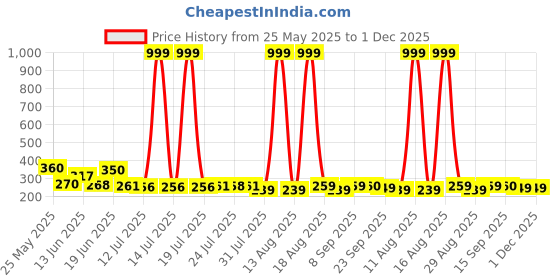myntra.com PENNEN Men CasualSynthetic Comfort Sandals pennen Price History Graph from 25 May 2025 to 30 Nov 2025