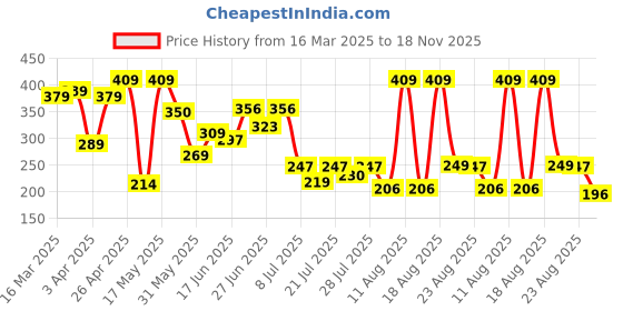 myntra.com PENNEN Men Clogs pennen Price History Graph from 16 Mar 2025 to 18 Nov 2025
