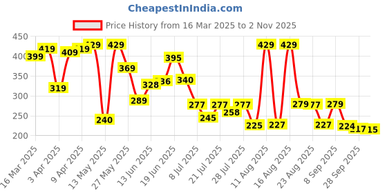 myntra.com PENNEN Men Clogs pennen Price History Graph from 16 Mar 2025 to 2 Nov 2025
