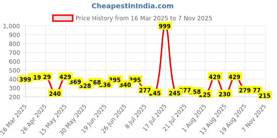 myntra.com PENNEN Men Clogs pennen Price History Graph from 16 Mar 2025 to 7 Nov 2025