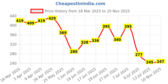 myntra.com PENNEN Men Clogs pennen Price History Graph from 18 Mar 2025 to 10 Nov 2025