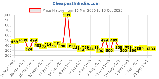 myntra.com PENNEN Men Clogs pennen Price History Graph from 16 Mar 2025 to 13 Oct 2025
