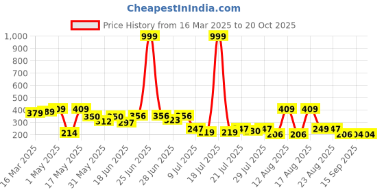 myntra.com PENNEN Men Clogs pennen Price History Graph from 16 Mar 2025 to 18 Oct 2025