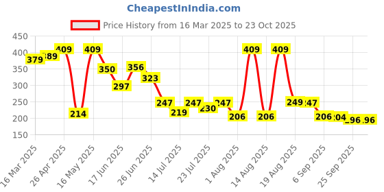 myntra.com PENNEN Men Clogs pennen Price History Graph from 16 Mar 2025 to 23 Oct 2025