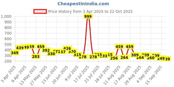 myntra.com PENNEN Men Clogs pennen Price History Graph from 3 Apr 2025 to 22 Oct 2025