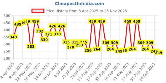myntra.com PENNEN Men Clogs pennen Price History Graph from 3 Apr 2025 to 23 Nov 2025