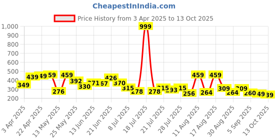 myntra.com PENNEN Men Clogs pennen Price History Graph from 3 Apr 2025 to 13 Oct 2025