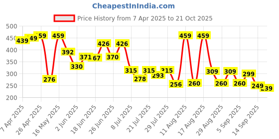 myntra.com PENNEN Men Clogs pennen Price History Graph from 7 Apr 2025 to 21 Oct 2025