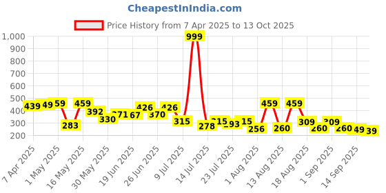 myntra.com PENNEN Men Clogs pennen Price History Graph from 7 Apr 2025 to 13 Oct 2025