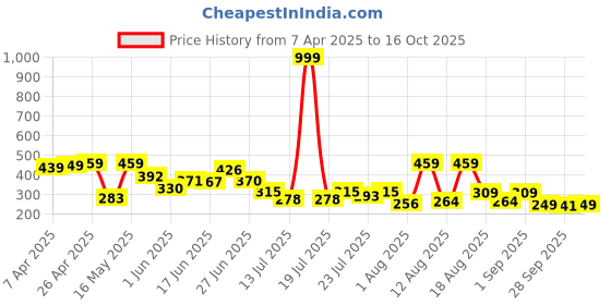 myntra.com PENNEN Men Clogs pennen Price History Graph from 7 Apr 2025 to 16 Oct 2025