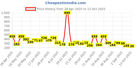 myntra.com PENNEN Men Clogs pennen Price History Graph from 28 Apr 2025 to 13 Oct 2025