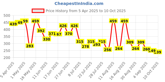 myntra.com PENNEN Men Clogs pennen Price History Graph from 5 Apr 2025 to 10 Oct 2025