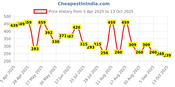 myntra.com PENNEN Men Clogs pennen Price History Graph from 5 Apr 2025 to 13 Oct 2025