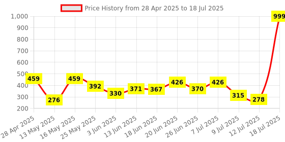 myntra.com PENNEN Men Clogs pennen Price History Graph from 28 Apr 2025 to 18 Jul 2025