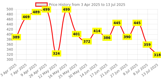 myntra.com PENNEN Men Clogs pennen Price History Graph from 3 Apr 2025 to 13 Jul 2025