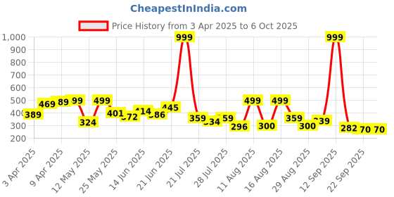 myntra.com PENNEN Men Clogs pennen Price History Graph from 3 Apr 2025 to 5 Oct 2025