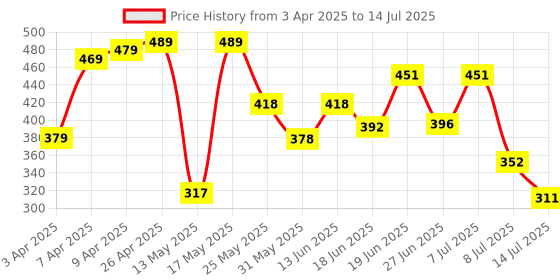 myntra.com PENNEN Men Clogs pennen Price History Graph from 3 Apr 2025 to 14 Jul 2025