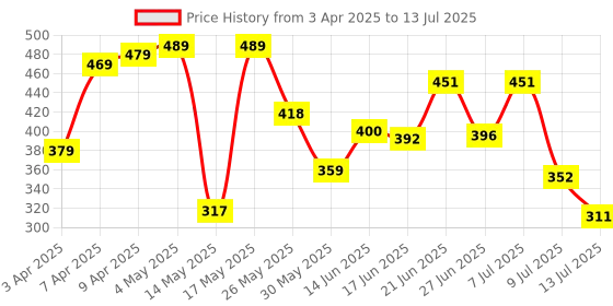 myntra.com PENNEN Men Clogs pennen Price History Graph from 3 Apr 2025 to 13 Jul 2025