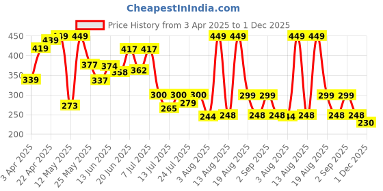 myntra.com PENNEN Men Clogs pennen Price History Graph from 3 Apr 2025 to 1 Dec 2025