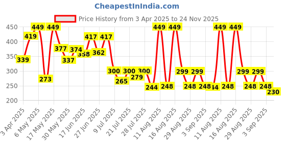 myntra.com PENNEN Men Clogs pennen Price History Graph from 3 Apr 2025 to 24 Nov 2025