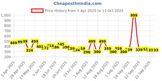 myntra.com PENNEN Men Clogs pennen Price History Graph from 5 Apr 2025 to 13 Oct 2025