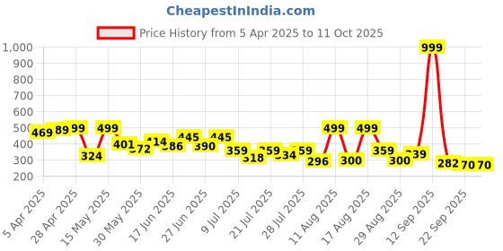 myntra.com PENNEN Men Clogs pennen Price History Graph from 5 Apr 2025 to 11 Oct 2025