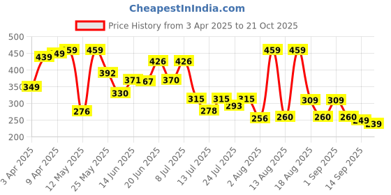 myntra.com PENNEN Men Clogs pennen Price History Graph from 3 Apr 2025 to 21 Oct 2025