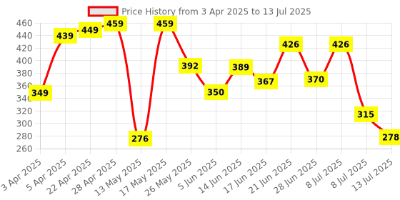myntra.com PENNEN Men Clogs pennen Price History Graph from 3 Apr 2025 to 13 Jul 2025