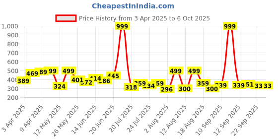 myntra.com PENNEN Men Clogs pennen Price History Graph from 3 Apr 2025 to 5 Oct 2025