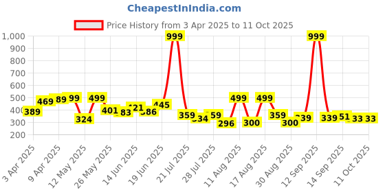 myntra.com PENNEN Men Clogs pennen Price History Graph from 3 Apr 2025 to 10 Oct 2025