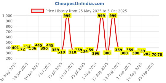 myntra.com PENNEN Men Clogs pennen Price History Graph from 25 May 2025 to 5 Oct 2025