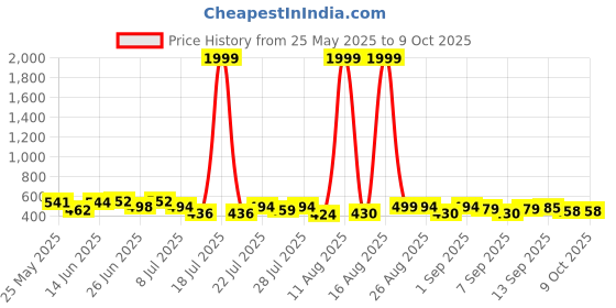 myntra.com PENNEN Men Clogs pennen Price History Graph from 25 May 2025 to 8 Oct 2025