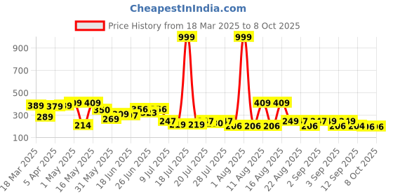 myntra.com PENNEN Men Clogs Flip-Flops pennen Price History Graph from 18 Mar 2025 to 7 Oct 2025
