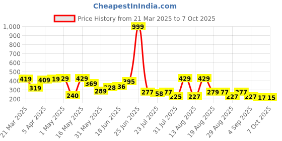 myntra.com PENNEN Men Clogs Flip-Flops pennen Price History Graph from 21 Mar 2025 to 7 Oct 2025