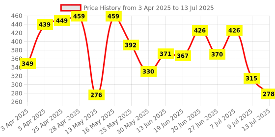 myntra.com PENNEN Men Clogs Flip Flops pennen Price History Graph from 3 Apr 2025 to 13 Jul 2025