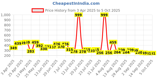 myntra.com PENNEN Men Clogs Flip Flops pennen Price History Graph from 3 Apr 2025 to 5 Oct 2025