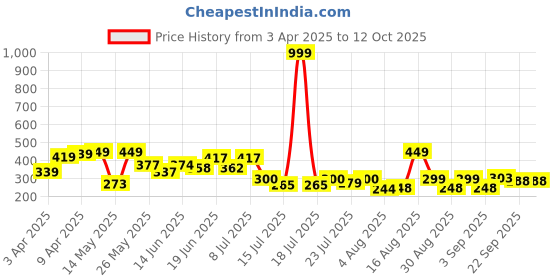 myntra.com PENNEN Men Clogs Flip Flops pennen Price History Graph from 3 Apr 2025 to 11 Oct 2025