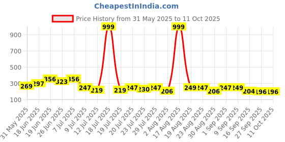 myntra.com PENNEN Men Clogs Flip Flops pennen Price History Graph from 31 May 2025 to 9 Oct 2025
