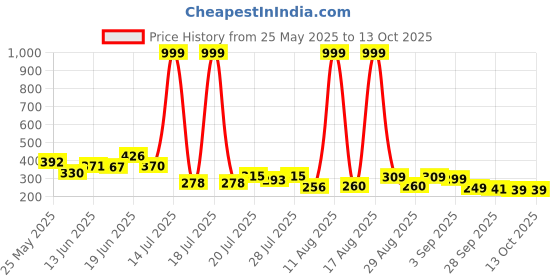 myntra.com PENNEN Men Clogs Flip Flops pennen Price History Graph from 25 May 2025 to 13 Oct 2025