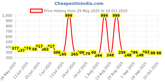 myntra.com PENNEN Men Clogs Flip Flops pennen Price History Graph from 29 May 2025 to 9 Oct 2025