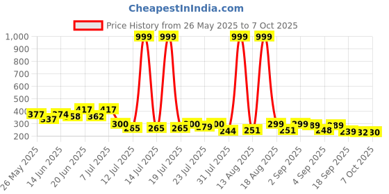 myntra.com PENNEN Men Clogs Flip Flops pennen Price History Graph from 26 May 2025 to 7 Oct 2025