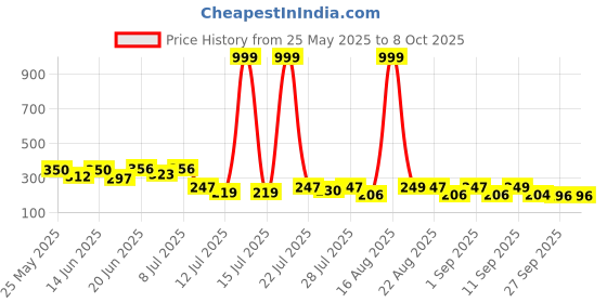 myntra.com PENNEN Men Clogs Flip Flops pennen Price History Graph from 25 May 2025 to 8 Oct 2025