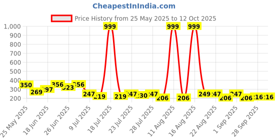 myntra.com PENNEN Men Clogs Flip Flops pennen Price History Graph from 25 May 2025 to 11 Oct 2025