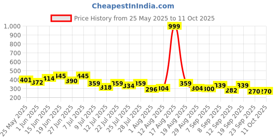 myntra.com PENNEN Men Clogs Flip Flops pennen Price History Graph from 25 May 2025 to 10 Oct 2025