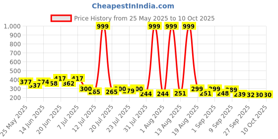 myntra.com PENNEN Men Clogs Flip Flops pennen Price History Graph from 25 May 2025 to 10 Oct 2025