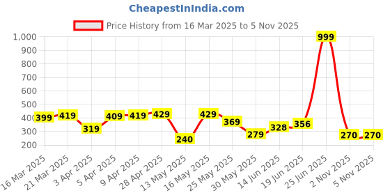 myntra.com PENNEN Men Clogs Sandals pennen Price History Graph from 16 Mar 2025 to 5 Nov 2025