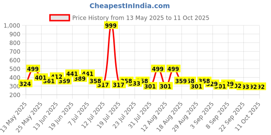 myntra.com PENNEN Men Colourblocked Round Toe Slip-On Sneakers pennen Price History Graph from 13 May 2025 to 10 Oct 2025