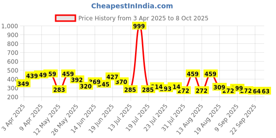 myntra.com PENNEN Men Comfort Sandal pennen Price History Graph from 3 Apr 2025 to 4 Oct 2025