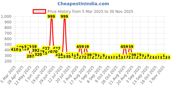 myntra.com PENNEN Men Comfort Sandals pennen Price History Graph from 5 Mar 2025 to 30 Nov 2025